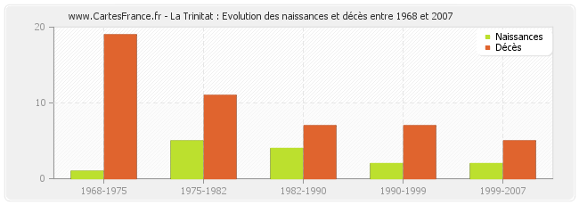 La Trinitat : Evolution des naissances et décès entre 1968 et 2007